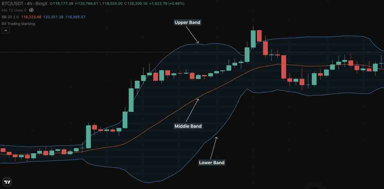如何使用布林带识别加密市场突破与趋势?完整操作指南